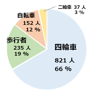 高齢者の死傷者の状態別（1,245人中）