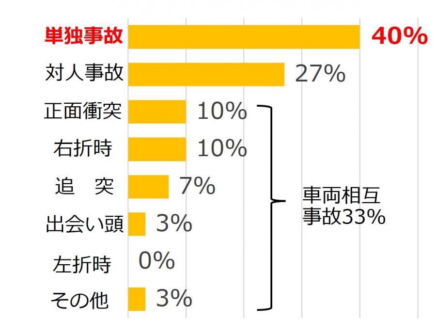 事故類型別グラフ
