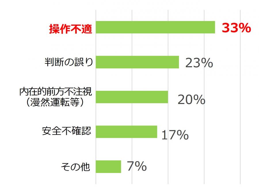 違反内容グラフ
