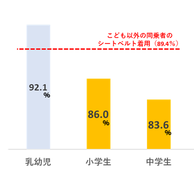 シートベルト着用率グラフ