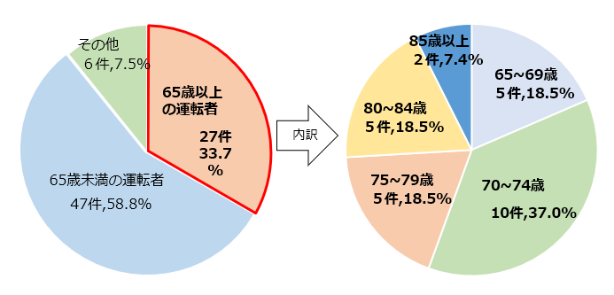 死亡事故の年齢別グラフ_r08