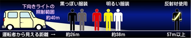 下向きライトの照射範囲図