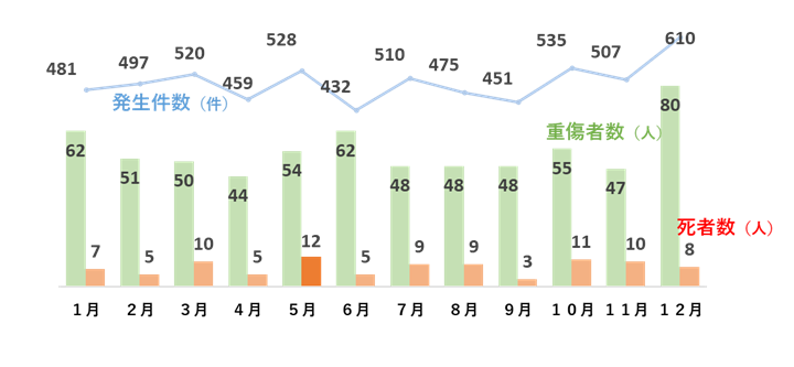 月別の交通事故発生状況