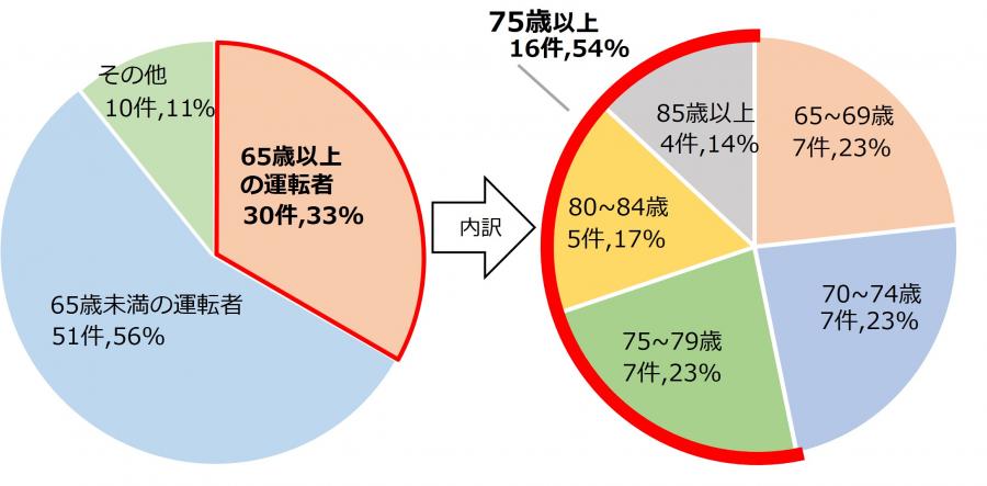 死亡事故の年齢別グラフ