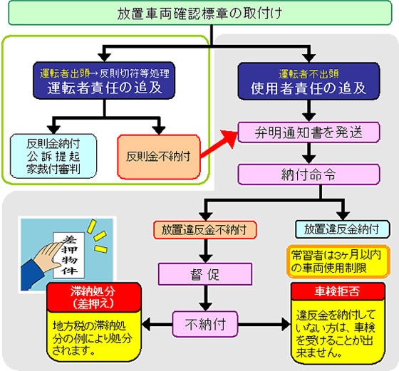 運転者が反則金未納付。使用者責任の追及。弁明通知書を発送。納付命令に従わず放置違反金を未納付の場合は納付の督促。督促後車検拒否等