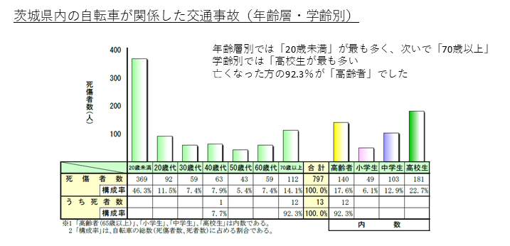 県内の自転車が関係した交通事故