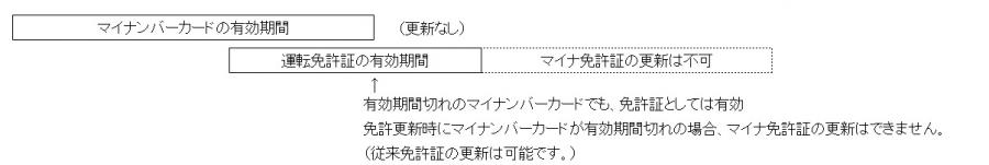 マイナンバーカードの更新をしない場合