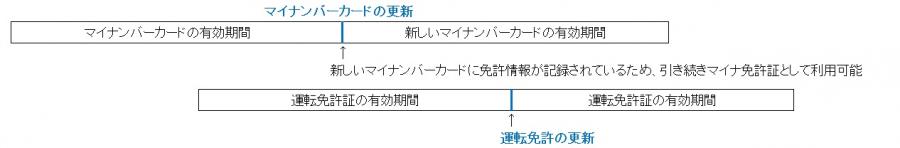 マイナンバーカードを更新する場合（有効期限内にオンライン申請でマイナンバーカードの更新を行い、免許情報の引継ぎができた場合）