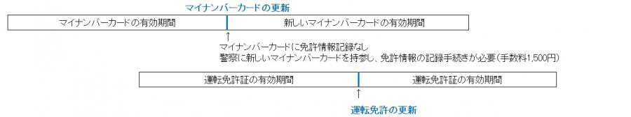 マイナンバーカードを更新する場合（有効期間内にオンライン申請以外の方法でマイナンバーカードの更新を行った場合）