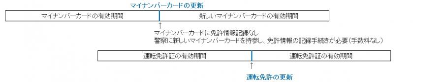 マイナンバーカードの更新をしない場合（有効期間内にオンライン申請でマイナンバーカードの更新を行ったが、免許情報の引継ぎができなか