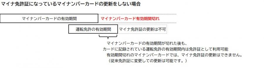 マイナンバーカードの更新をしない場合