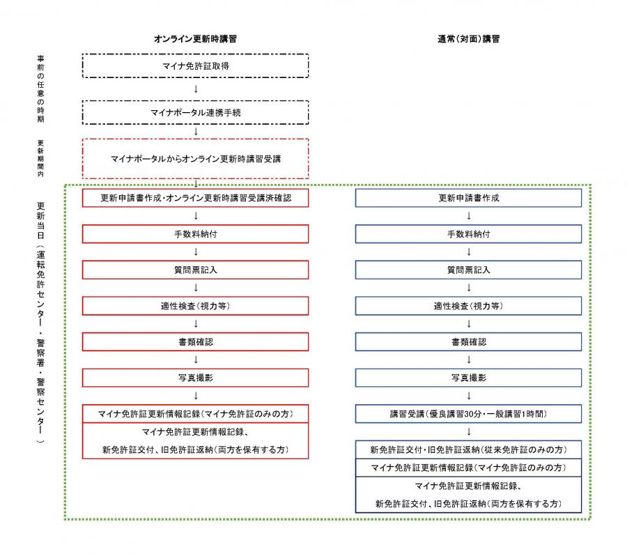 オンライン更新時講習と通常(対面)講習の更新手続きの流れ