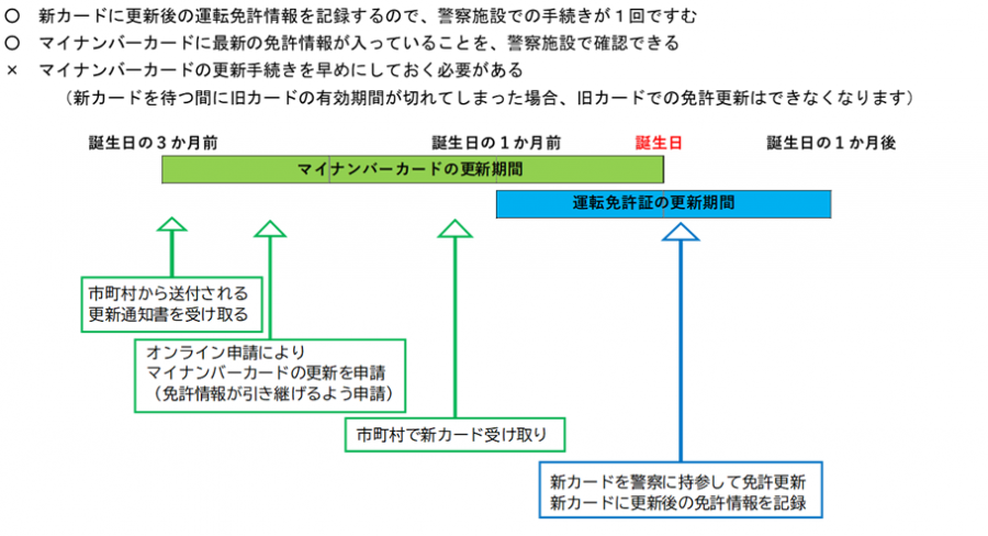01_マイナンバーカードの更新手続きを先に行い、新しいマイナンバーカードを持参して運転免許の更新手続きを行う場合