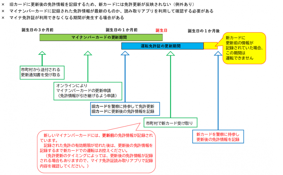02_マイナンバーカードの更新手続き中に、運転免許の更新手続きを行う場合