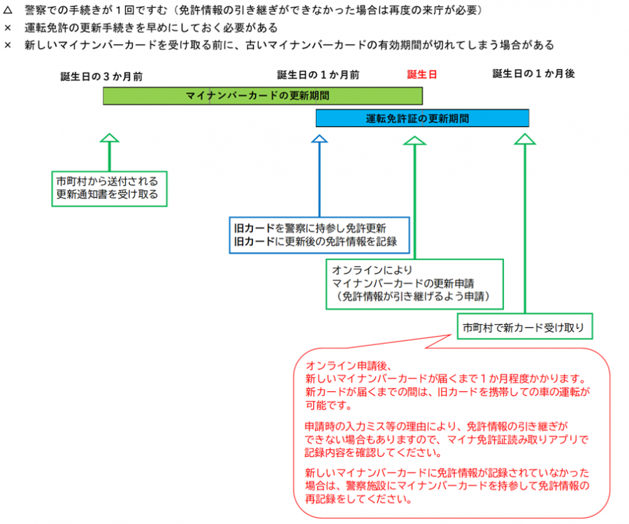 03_運転免許の更新手続き後に、マイナンバーカードの更新手続きを行う場合