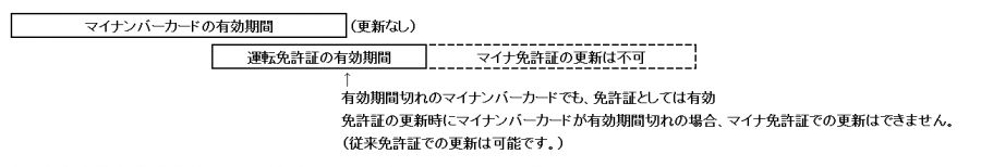 マイナンバーカードを更新しない場合
