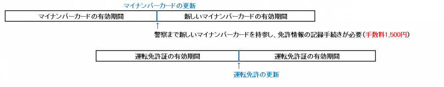 マイナンバーカードを更新する場合