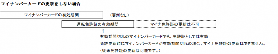 マイナンバーカードの更新をしない場合