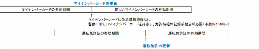 マイナンバーカードを更新する場合（有効期間内にオンライン申請以外の方法でマイナンバーカードの更新を行った場合）