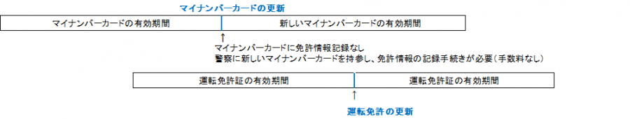 免許情報の引継ぎができなかった場合