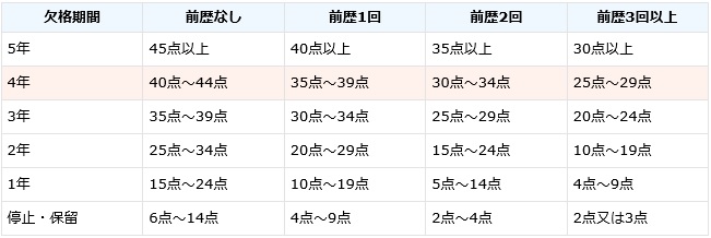 一般違反行為をしたことを理由として行政処分がなされる場合の累積点数と欠格関係