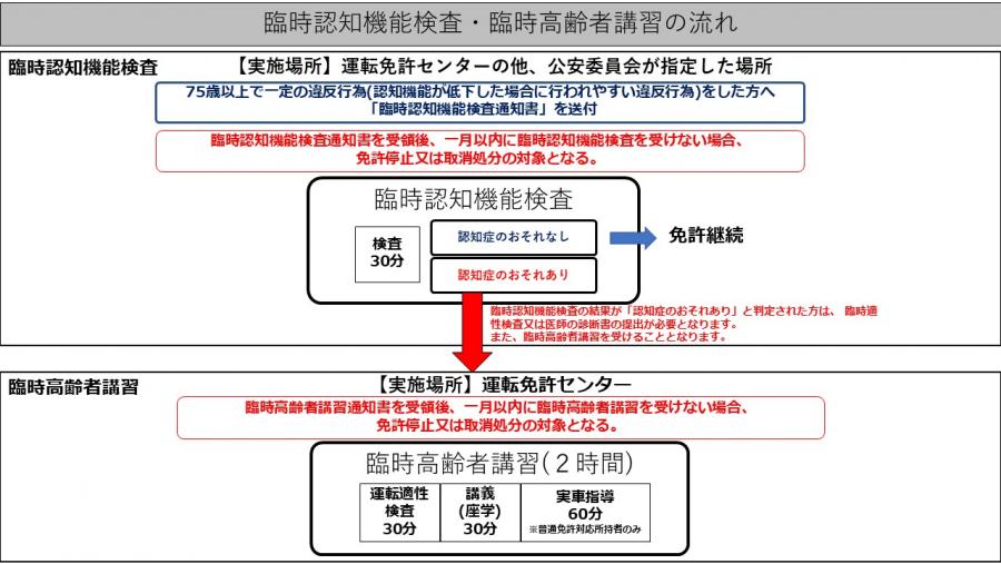 臨時認知機能検査・臨時高齢者講習の流れ