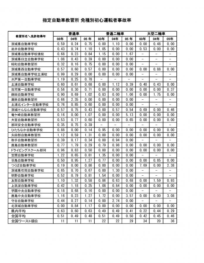 初心運転者の事故率（R7.10更新）