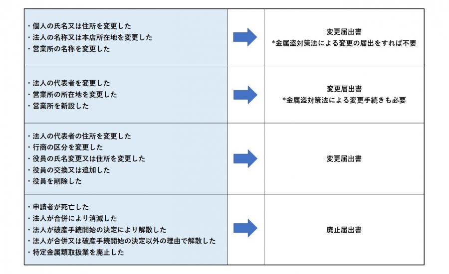 各種変更手続き_R0806