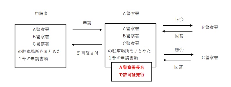 一括申請_説明図