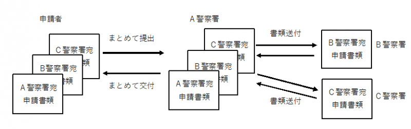 同時に複数の警察署に申請する場合の特例