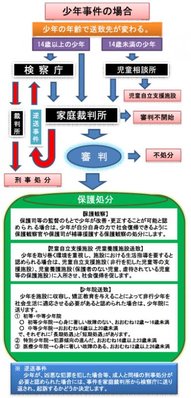 児童相談所一時保護所