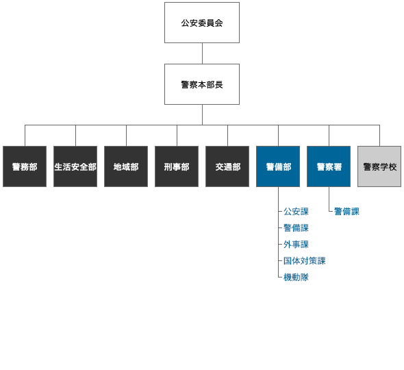 警備組織図,警備部公安課警備課外事課機動隊警察署警備課