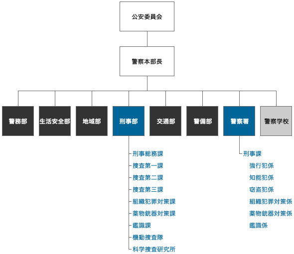 刑事組織図刑事部刑事総務課捜査第一課捜査第二課捜査第三課組織犯罪対策課薬物銃器対策課鑑識課機動捜査隊科学捜査研究所警察署刑事課強行犯係知能犯係窃盗犯係組織犯罪対策係薬物銃器対策係鑑識係