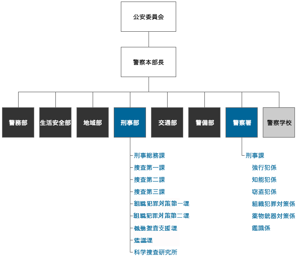 刑事部門組織概要図（2026）