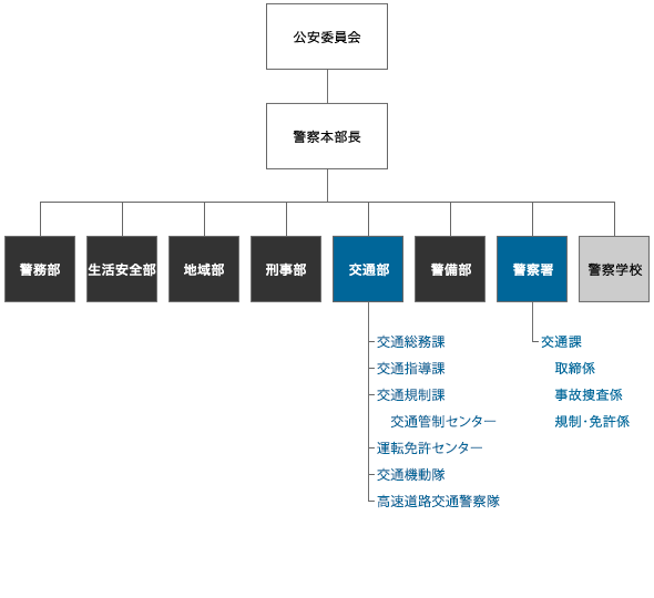 交通組織図 交通企画課交通指導課交通規制課交通管制センター運転免許課運転管理課交通機動隊高速道路交通警察隊警察署交通課取締係事故捜査係規制・免許係