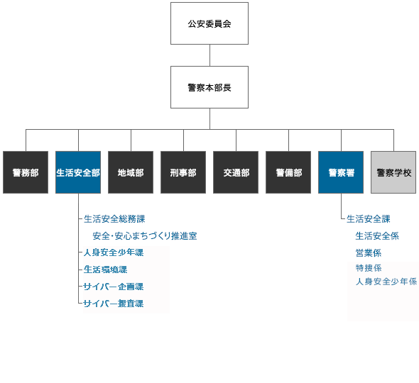 生活安全部門組織概要図（2026）