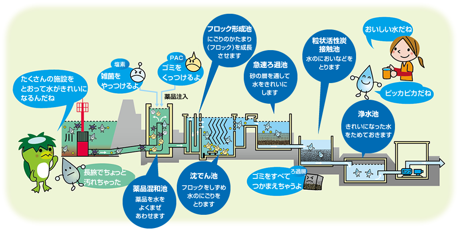 じょうすいじょうのしくみ 茨城県企業局