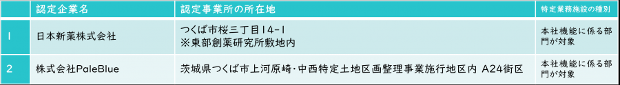 本社機能