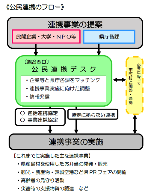 公民連携フロー図