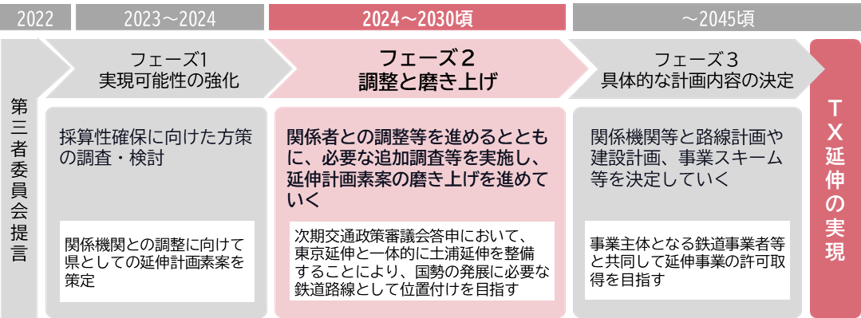 TX延伸実現ロードマップ