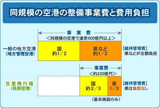 同等規模の空港との比較