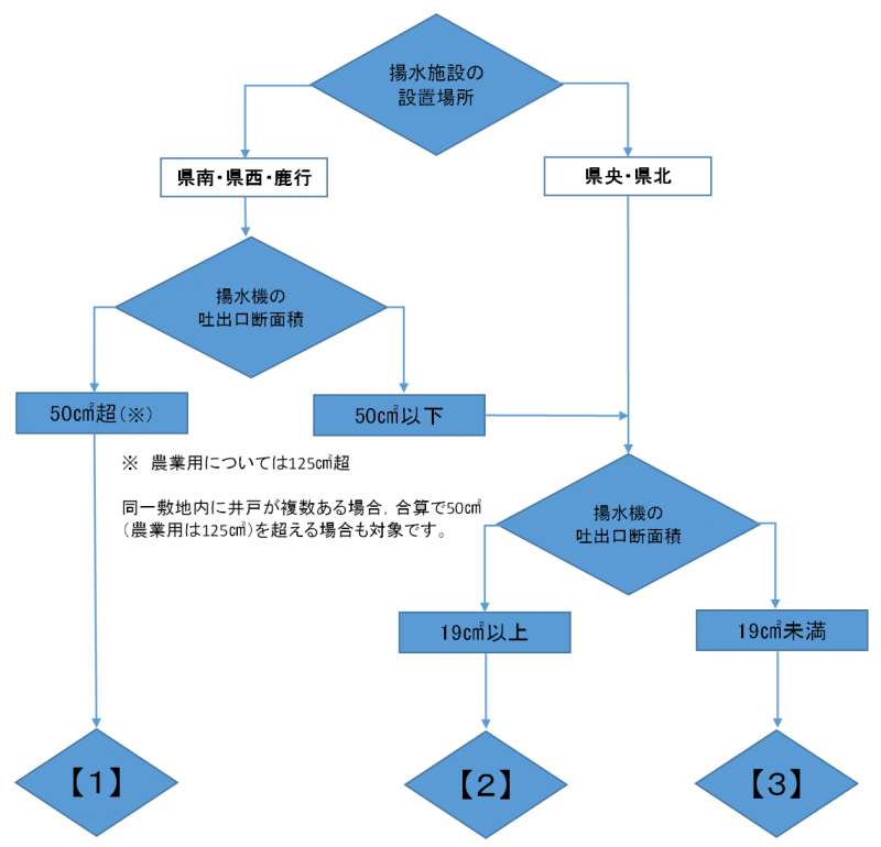 フローチャート図