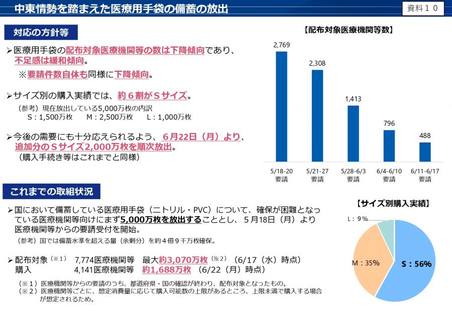 中東情勢を踏まえた医療用手袋の備蓄の放出