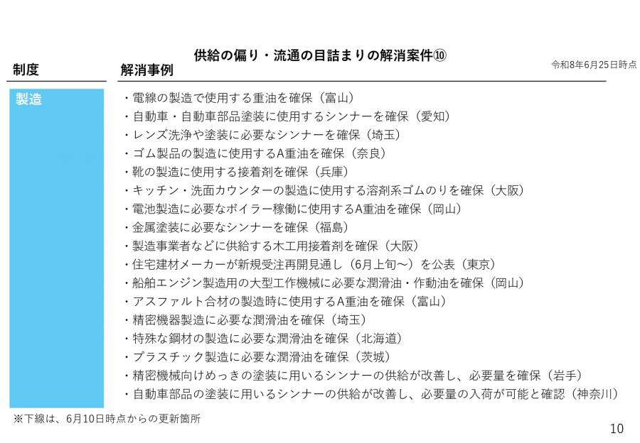 供給の偏り・流通の目詰まりの解消案件10