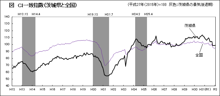 図：CIの推移（平成27年=100,灰色：景気後退期）のグラフ