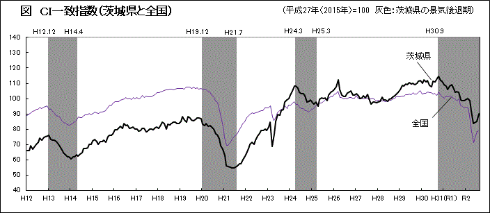 図：CIの推移（平成27年=100,灰色：景気後退期）のグラフ