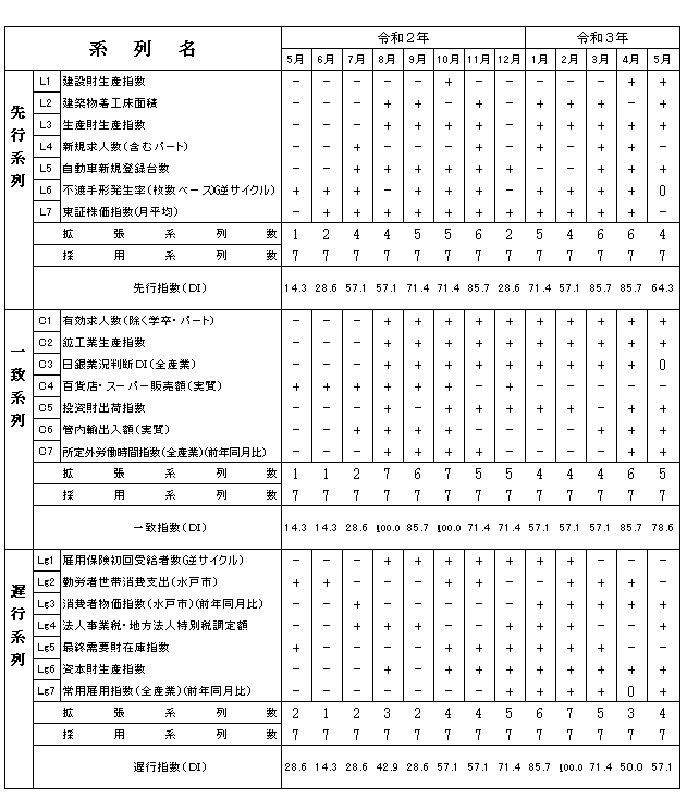DI採用系列の寄与度等の表