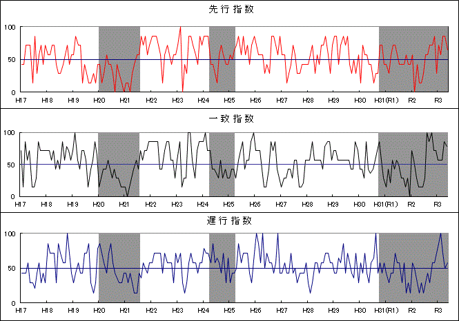 DI長期時系列グラフ