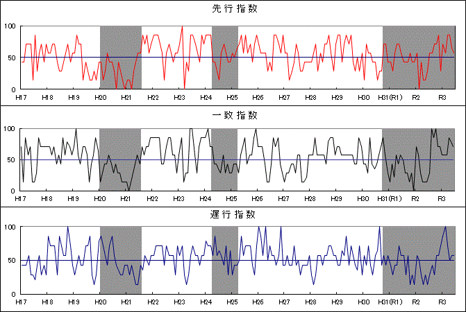 DI長期時系列のグラフ