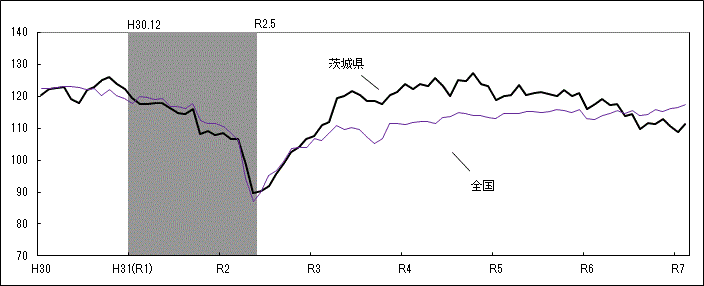 全国と茨城県のCI一致指数の推移のグラフ